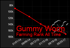 Total Graph of Gummy Worm