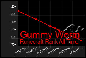 Total Graph of Gummy Worm