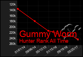 Total Graph of Gummy Worm