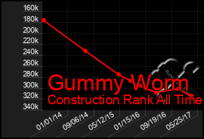 Total Graph of Gummy Worm