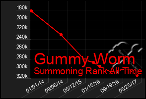 Total Graph of Gummy Worm