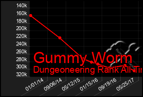 Total Graph of Gummy Worm