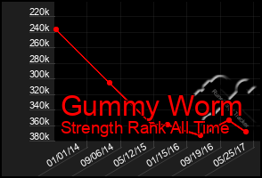 Total Graph of Gummy Worm