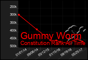 Total Graph of Gummy Worm