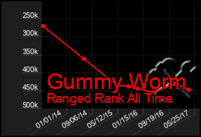 Total Graph of Gummy Worm