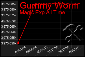 Total Graph of Gummy Worm