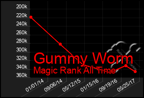 Total Graph of Gummy Worm