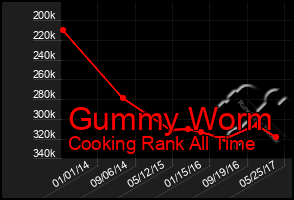 Total Graph of Gummy Worm