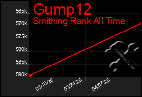 Total Graph of Gump12