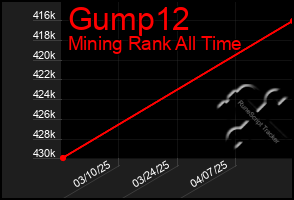 Total Graph of Gump12