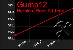 Total Graph of Gump12