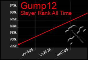 Total Graph of Gump12