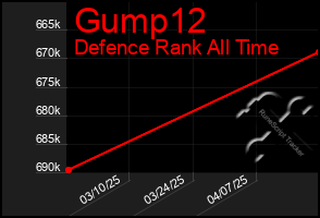 Total Graph of Gump12