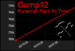 Total Graph of Gump12