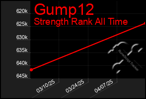 Total Graph of Gump12