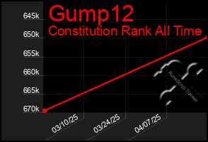 Total Graph of Gump12