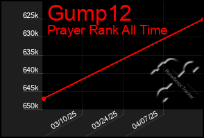 Total Graph of Gump12