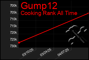 Total Graph of Gump12