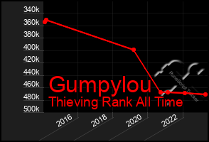 Total Graph of Gumpylou