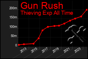 Total Graph of Gun Rush