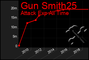 Total Graph of Gun Smith25