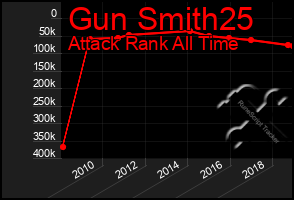 Total Graph of Gun Smith25