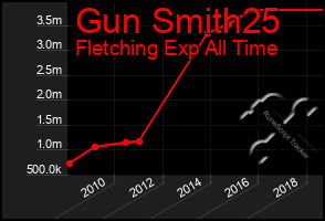 Total Graph of Gun Smith25