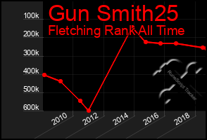 Total Graph of Gun Smith25