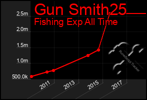 Total Graph of Gun Smith25
