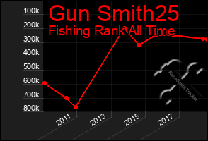 Total Graph of Gun Smith25