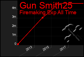 Total Graph of Gun Smith25