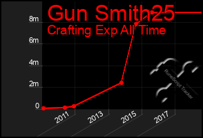 Total Graph of Gun Smith25