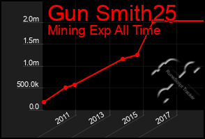 Total Graph of Gun Smith25