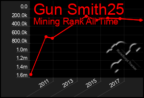 Total Graph of Gun Smith25