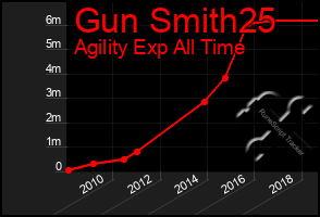 Total Graph of Gun Smith25