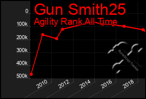 Total Graph of Gun Smith25