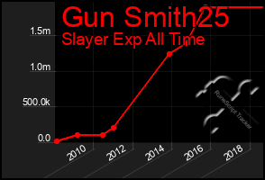 Total Graph of Gun Smith25