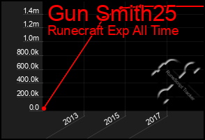 Total Graph of Gun Smith25