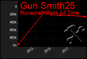 Total Graph of Gun Smith25