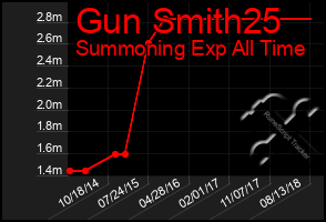 Total Graph of Gun Smith25