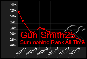 Total Graph of Gun Smith25