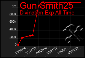 Total Graph of Gun Smith25