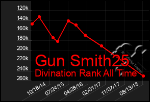 Total Graph of Gun Smith25