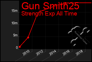 Total Graph of Gun Smith25