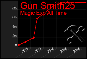 Total Graph of Gun Smith25