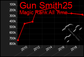 Total Graph of Gun Smith25