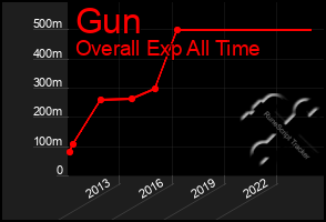 Total Graph of Gun