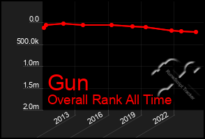 Total Graph of Gun