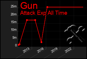 Total Graph of Gun