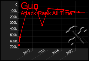 Total Graph of Gun